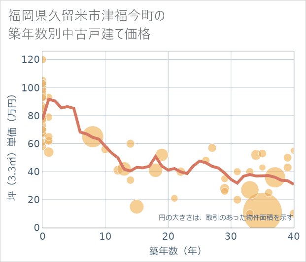 福岡県久留米市津福今町の築年数別の中古戸建て坪単価