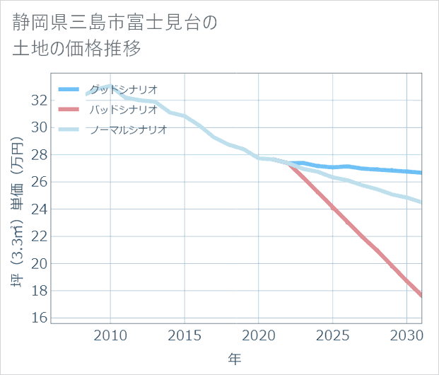 静岡県三島市富士見台の土地価格推移