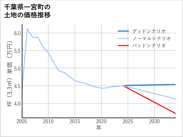 千葉県一宮町の土地価格推移