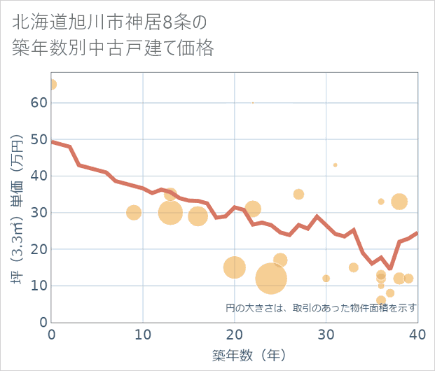 北海道旭川市神居8条の築年数別の中古戸建て坪単価