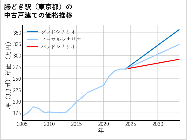勝どき駅（東京都）の中古戸建て価格推移