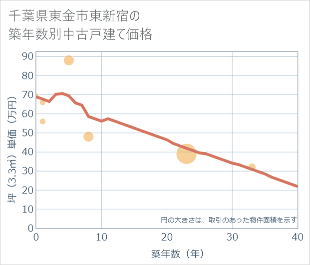 千葉県東金市東新宿の築年数別の中古戸建て坪単価