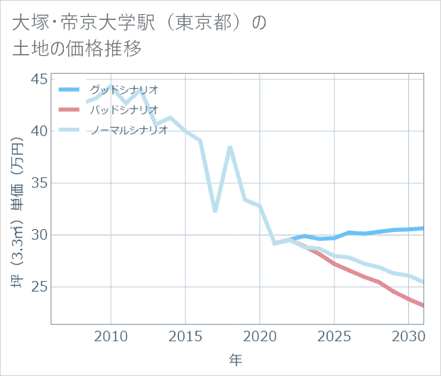 大塚・帝京大学駅(東京都)の土地価格推移