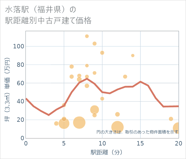 水落駅(福井県)の徒歩距離別の中古戸建て坪単価