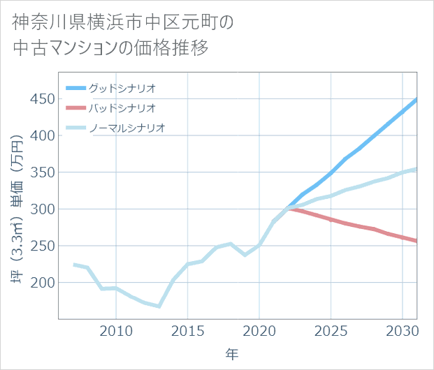 神奈川県横浜市中区元町の中古マンション価格推移