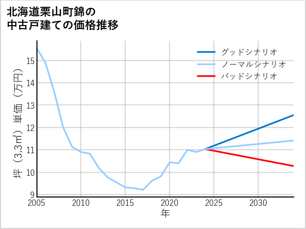 北海道栗山町錦の中古戸建て価格推移