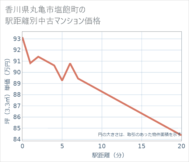 香川県丸亀市塩飽町の徒歩距離別の中古マンション坪単価