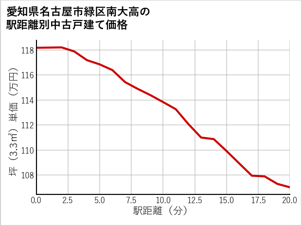 愛知県名古屋市緑区南大高の徒歩距離別の中古戸建て坪単価