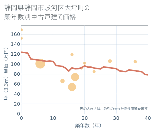 静岡県静岡市駿河区大坪町の築年数別の中古戸建て坪単価