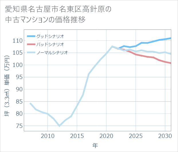 愛知県名古屋市名東区高針原の中古マンション価格推移