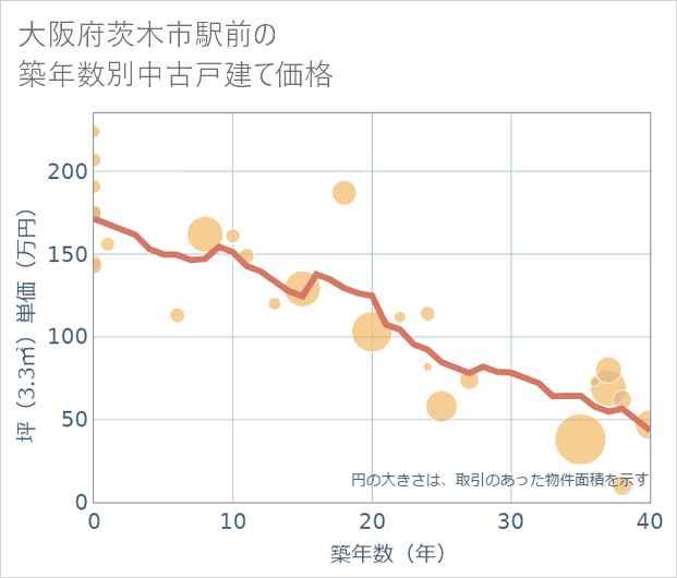大阪府茨木市駅前の築年数別の中古戸建て坪単価