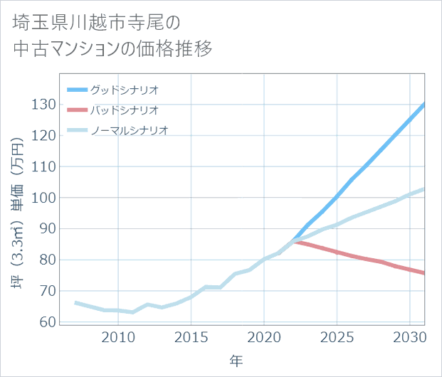 埼玉県川越市寺尾の中古マンション価格推移