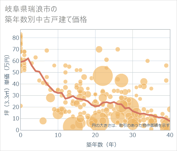 岐阜県瑞浪市の築年数別の中古戸建て坪単価