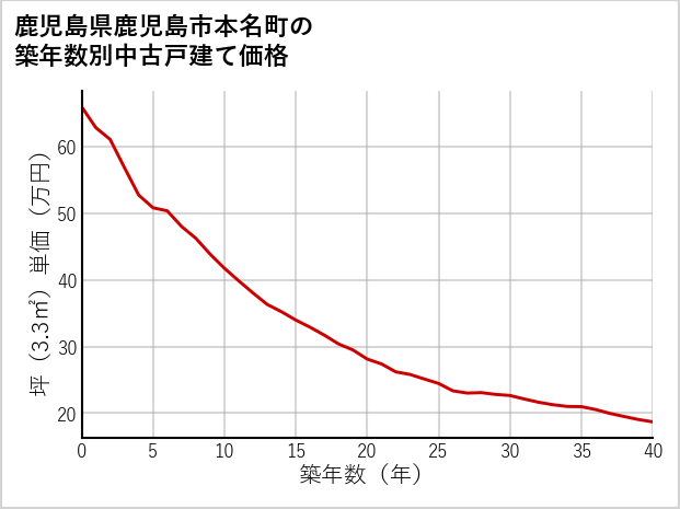 鹿児島県鹿児島市本名町の築年数別の中古戸建て坪単価