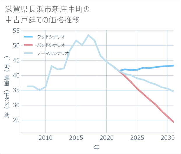 滋賀県長浜市新庄中町の中古戸建て価格推移