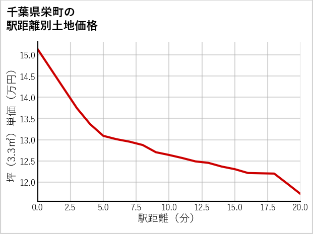 千葉県栄町の徒歩距離別の土地坪単価