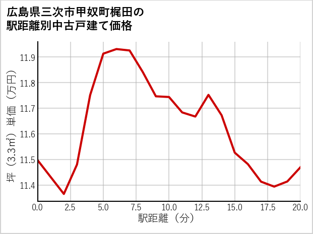 広島県三次市甲奴町梶田の徒歩距離別の中古戸建て坪単価