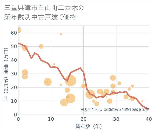 三重県津市白山町二本木の築年数別の中古戸建て坪単価