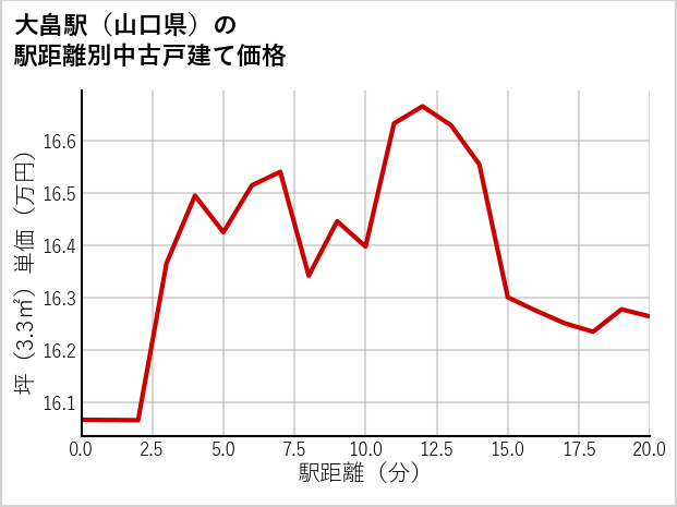 大畠駅（山口県）の徒歩距離別の中古戸建て坪単価