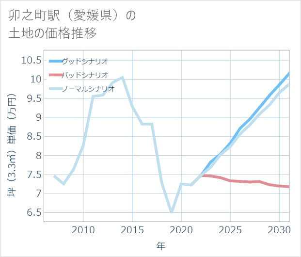 卯之町駅(愛媛県)の土地価格推移