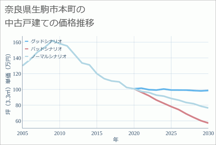 奈良県生駒市本町の中古戸建て価格推移