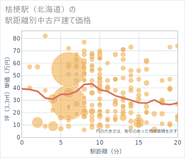 桔梗駅(北海道)の徒歩距離別の中古戸建て坪単価