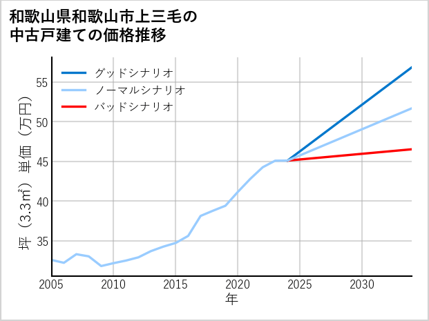 和歌山県和歌山市上三毛の中古戸建て価格推移