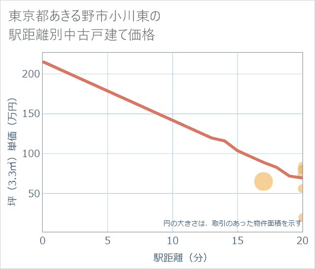 東京都あきる野市小川東の徒歩距離別の中古戸建て坪単価