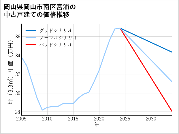 岡山県岡山市南区宮浦の中古戸建て価格推移