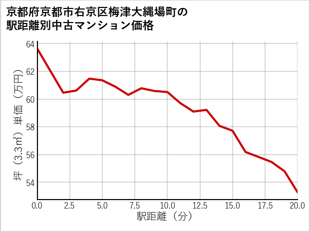 京都府京都市右京区梅津大縄場町の徒歩距離別の中古マンション坪単価