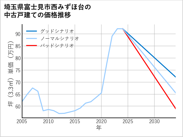 埼玉県富士見市西みずほ台の中古戸建て価格推移