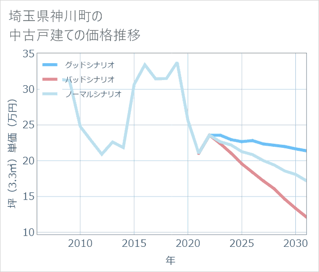 埼玉県神川町の中古戸建て価格推移