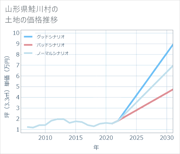山形県鮭川村の土地価格推移
