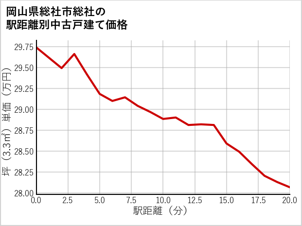 岡山県総社市総社の徒歩距離別の中古戸建て坪単価