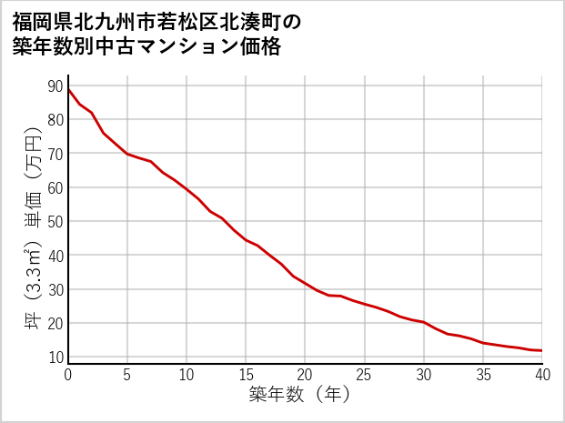 福岡県北九州市若松区北湊町の築年数別の中古マンション坪単価
