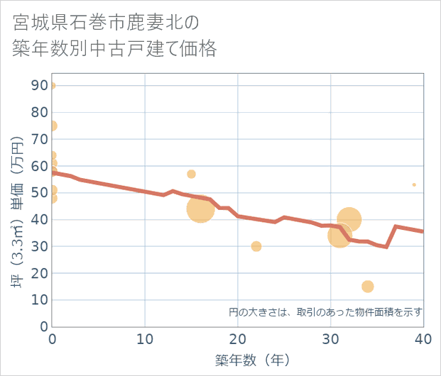宮城県石巻市鹿妻北の築年数別の中古戸建て坪単価