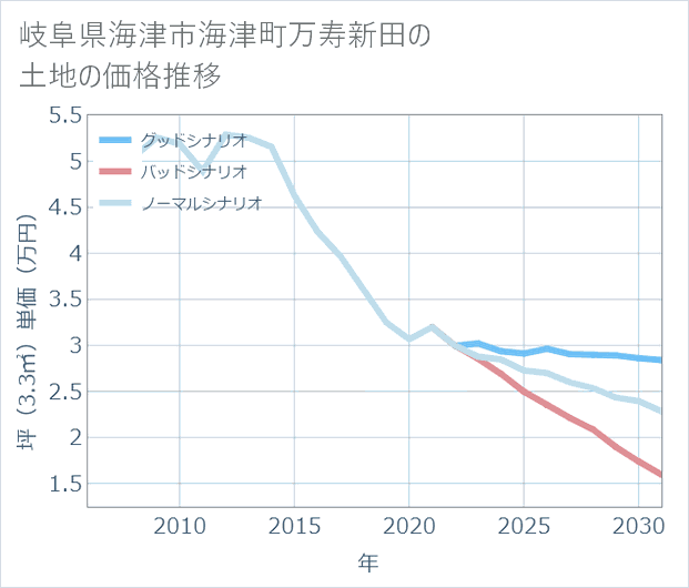 岐阜県海津市海津町万寿新田の土地価格推移