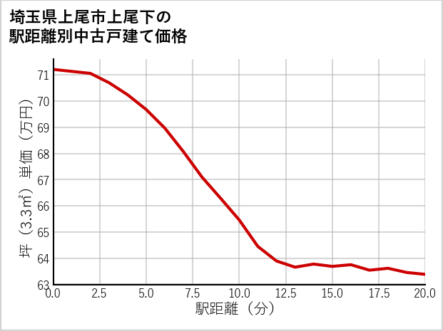 埼玉県上尾市上尾下の徒歩距離別の中古戸建て坪単価