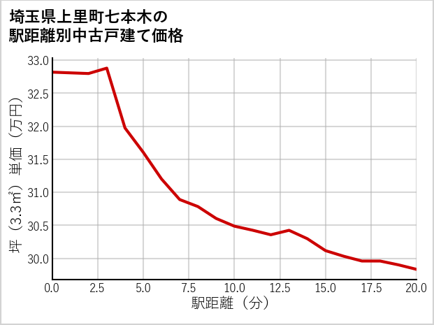埼玉県上里町七本木の徒歩距離別の中古戸建て坪単価