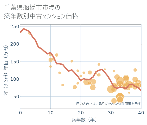 千葉県船橋市市場の築年数別の中古マンション坪単価