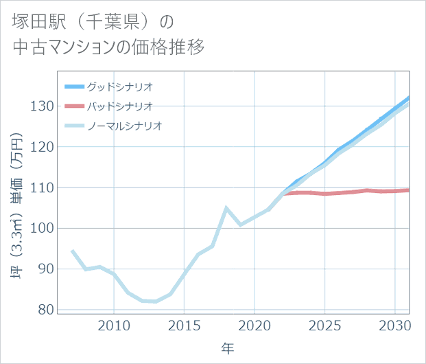 塚田駅（千葉県）の中古マンション価格推移
