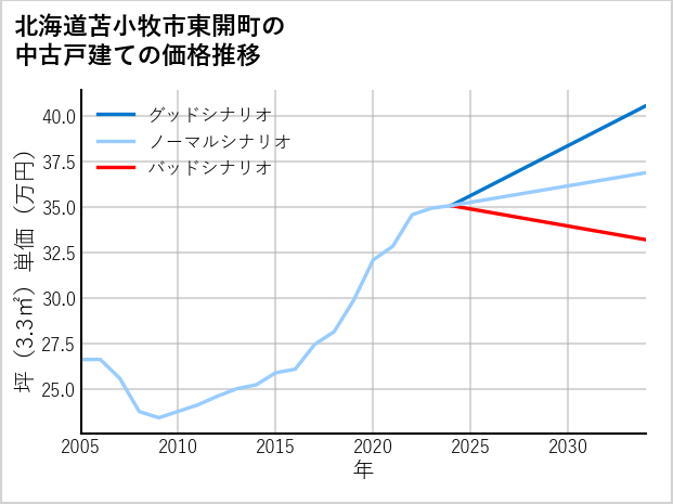 北海道苫小牧市東開町の中古戸建て価格推移