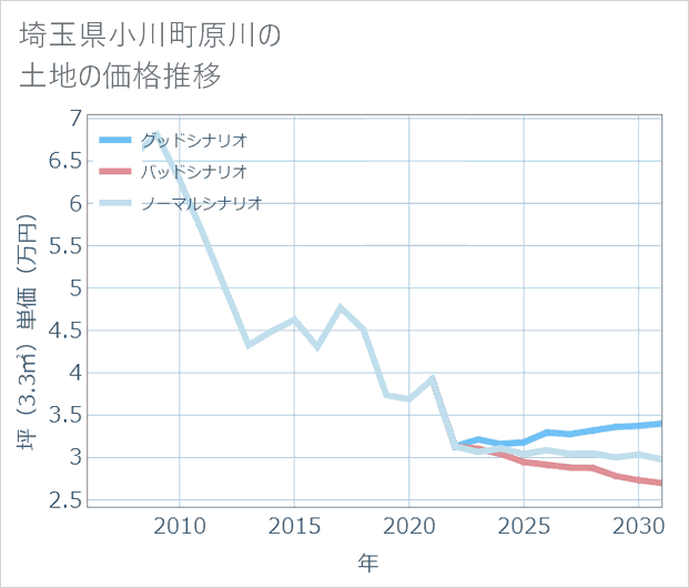 埼玉県小川町原川の土地価格推移