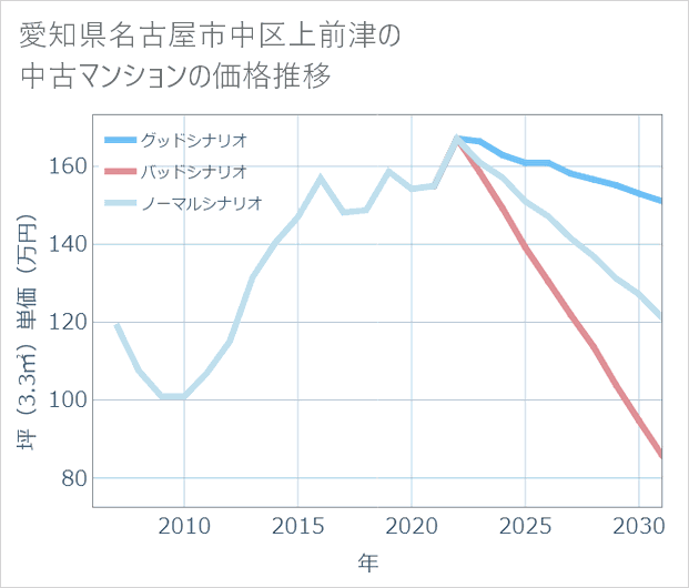 愛知県名古屋市中区上前津の中古マンション価格推移