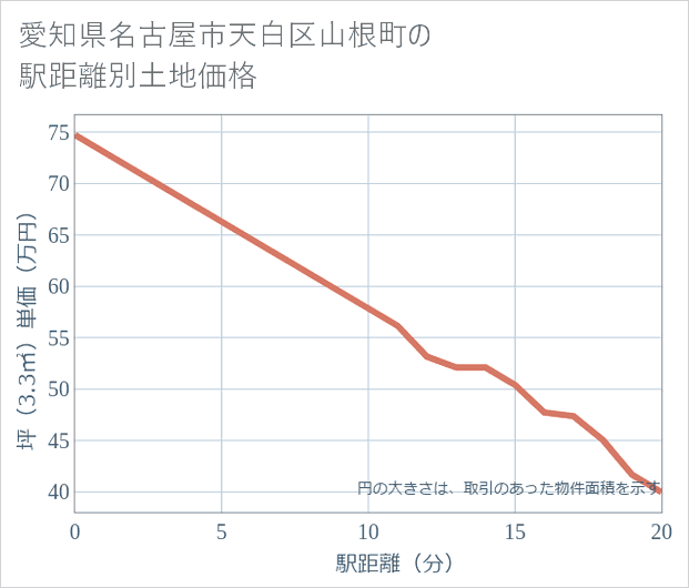 愛知県名古屋市天白区山根町の徒歩距離別の土地坪単価