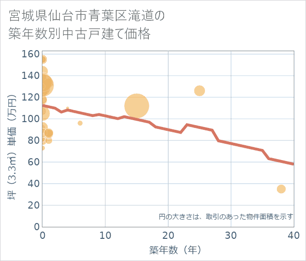宮城県仙台市青葉区滝道の築年数別の中古戸建て坪単価