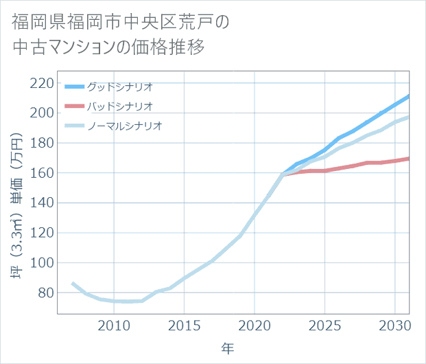福岡県福岡市中央区荒戸の中古マンション価格推移