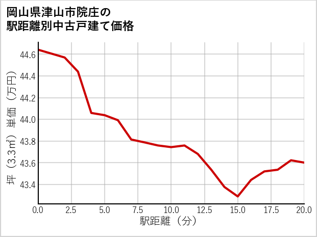 岡山県津山市院庄の徒歩距離別の中古戸建て坪単価