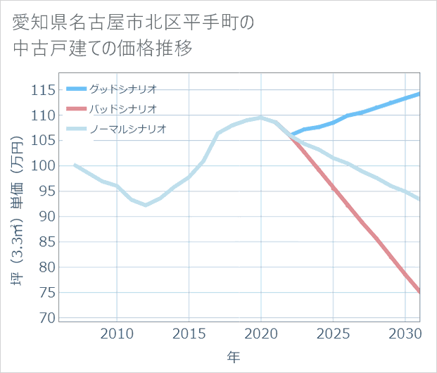愛知県名古屋市北区平手町の中古戸建て価格推移