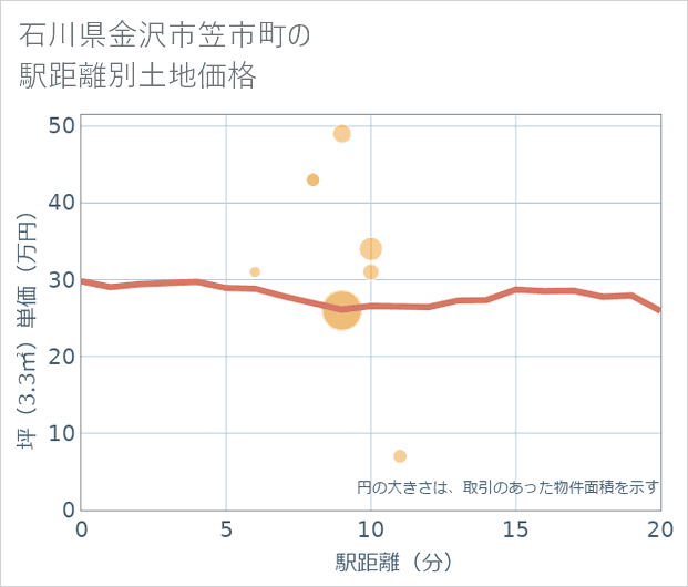石川県金沢市笠市町の徒歩距離別の土地坪単価